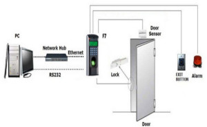  Rps Door Access Control Systems